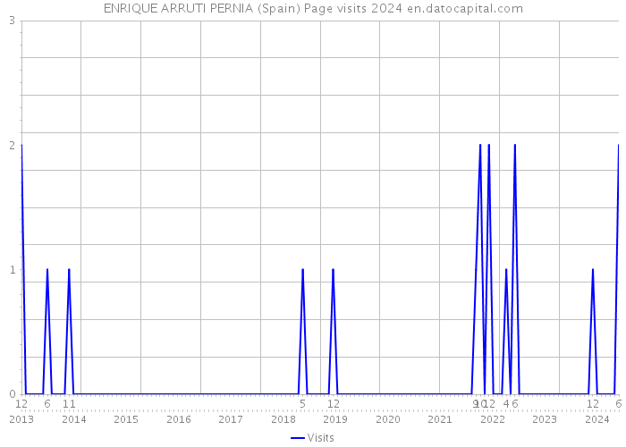 ENRIQUE ARRUTI PERNIA (Spain) Page visits 2024 