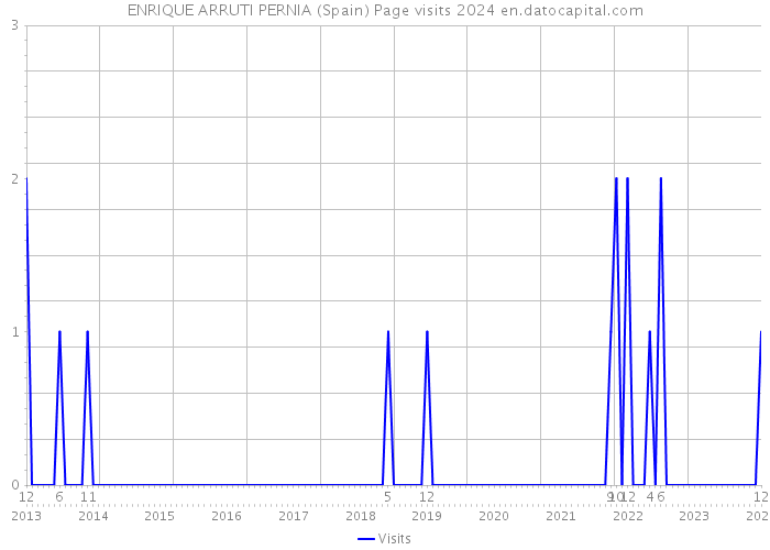 ENRIQUE ARRUTI PERNIA (Spain) Page visits 2024 