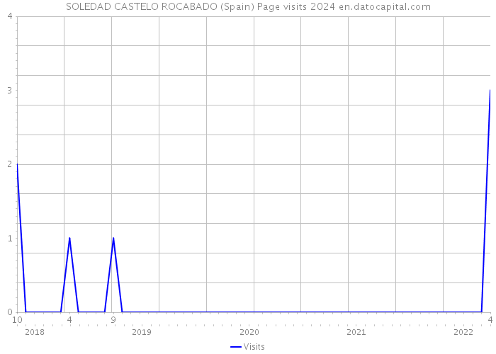 SOLEDAD CASTELO ROCABADO (Spain) Page visits 2024 
