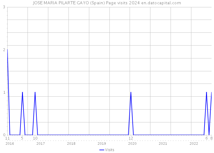 JOSE MARIA PILARTE GAYO (Spain) Page visits 2024 