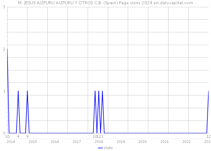 M. JESUS AIZPURU AIZPURU Y OTROS C.B. (Spain) Page visits 2024 