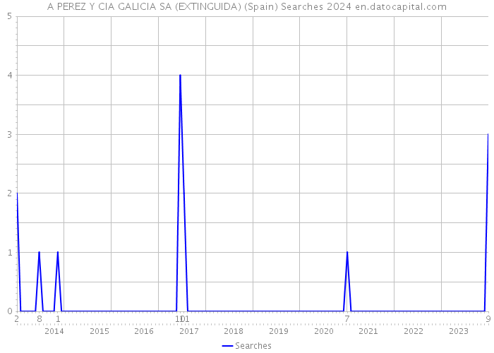 A PEREZ Y CIA GALICIA SA (EXTINGUIDA) (Spain) Searches 2024 
