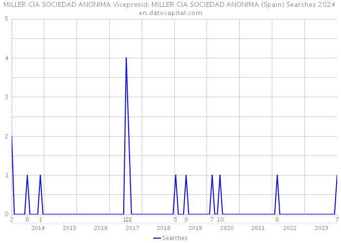 MILLER CIA SOCIEDAD ANONIMA Vicepresid: MILLER CIA SOCIEDAD ANONIMA (Spain) Searches 2024 