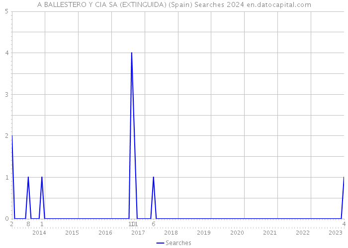 A BALLESTERO Y CIA SA (EXTINGUIDA) (Spain) Searches 2024 