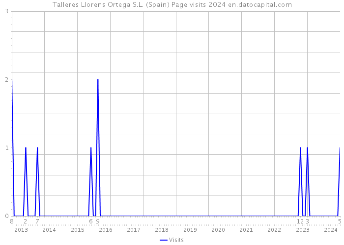 Talleres Llorens Ortega S.L. (Spain) Page visits 2024 