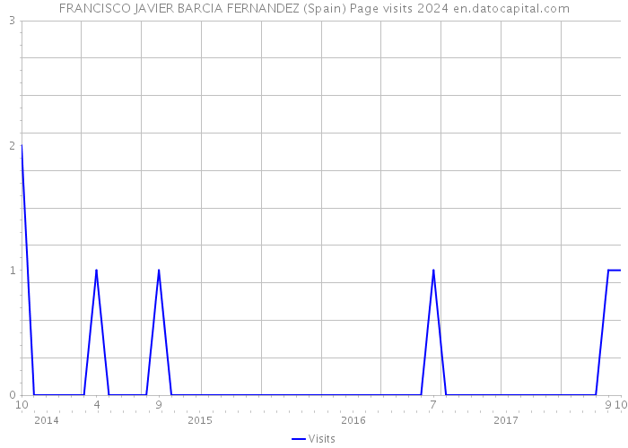 FRANCISCO JAVIER BARCIA FERNANDEZ (Spain) Page visits 2024 