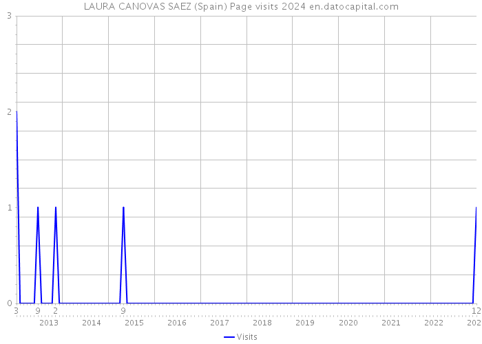 LAURA CANOVAS SAEZ (Spain) Page visits 2024 