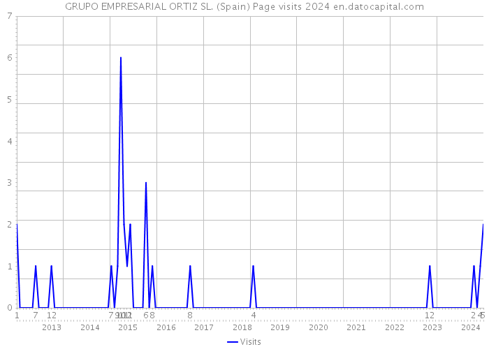 GRUPO EMPRESARIAL ORTIZ SL. (Spain) Page visits 2024 