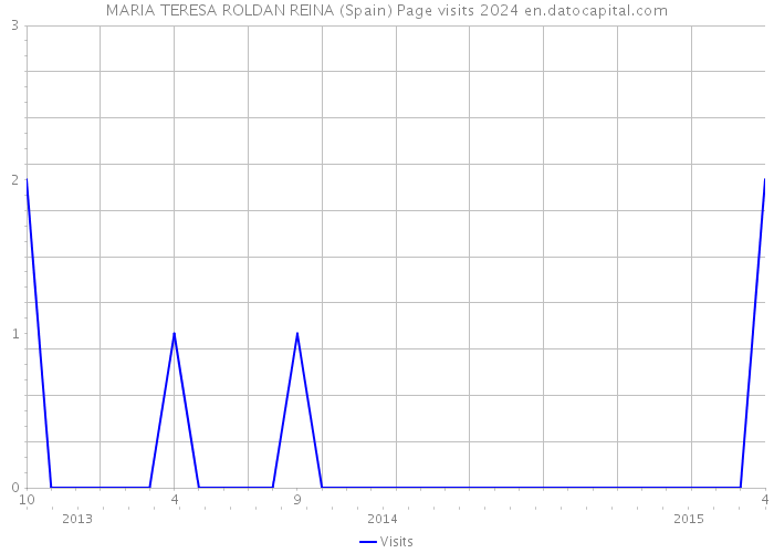 MARIA TERESA ROLDAN REINA (Spain) Page visits 2024 