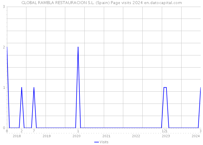 GLOBAL RAMBLA RESTAURACION S.L. (Spain) Page visits 2024 