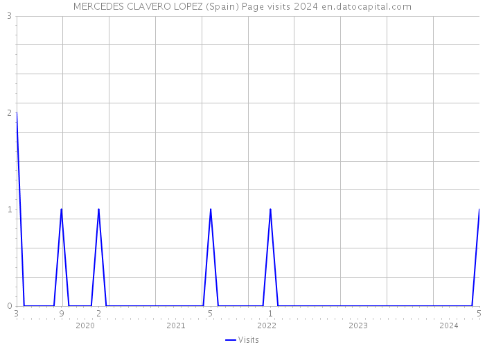 MERCEDES CLAVERO LOPEZ (Spain) Page visits 2024 