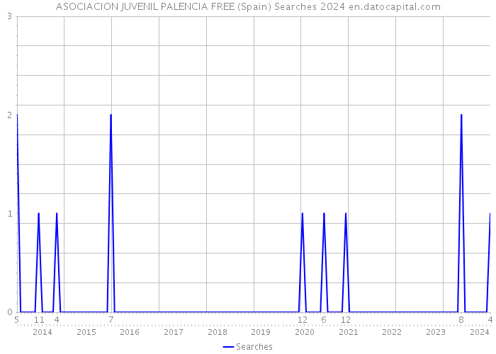 ASOCIACION JUVENIL PALENCIA FREE (Spain) Searches 2024 