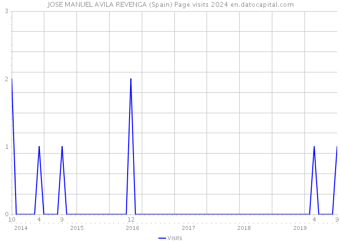 JOSE MANUEL AVILA REVENGA (Spain) Page visits 2024 