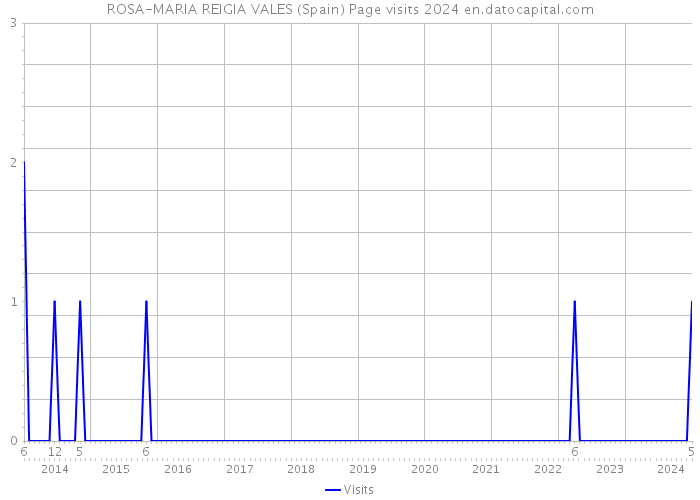 ROSA-MARIA REIGIA VALES (Spain) Page visits 2024 