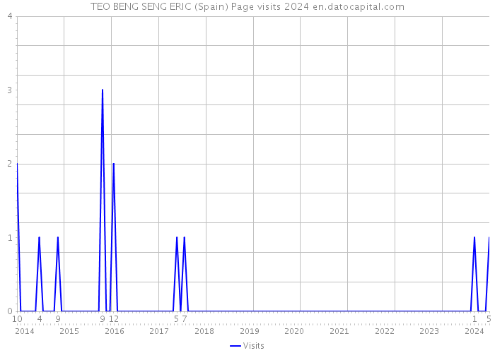 TEO BENG SENG ERIC (Spain) Page visits 2024 