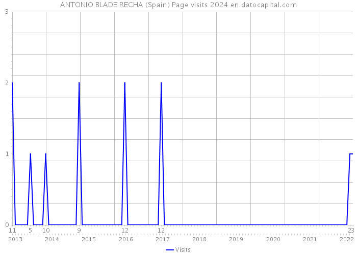 ANTONIO BLADE RECHA (Spain) Page visits 2024 