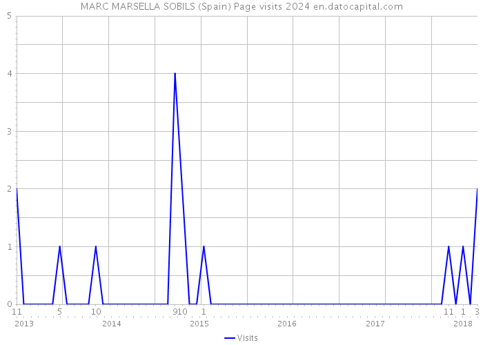 MARC MARSELLA SOBILS (Spain) Page visits 2024 