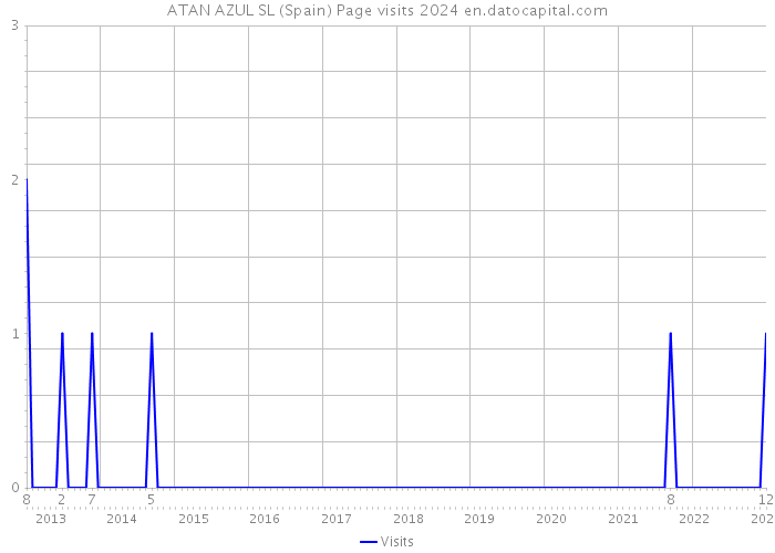 ATAN AZUL SL (Spain) Page visits 2024 