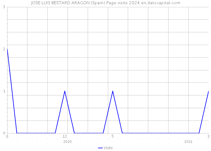 JOSE LUIS BESTARD ARAGON (Spain) Page visits 2024 