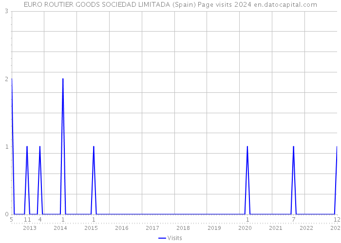 EURO ROUTIER GOODS SOCIEDAD LIMITADA (Spain) Page visits 2024 