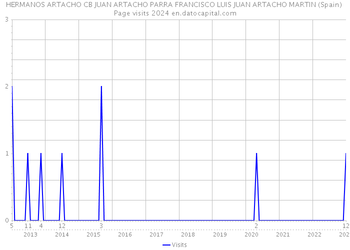 HERMANOS ARTACHO CB JUAN ARTACHO PARRA FRANCISCO LUIS JUAN ARTACHO MARTIN (Spain) Page visits 2024 