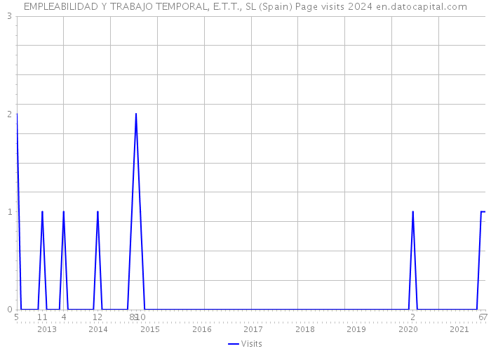 EMPLEABILIDAD Y TRABAJO TEMPORAL, E.T.T., SL (Spain) Page visits 2024 