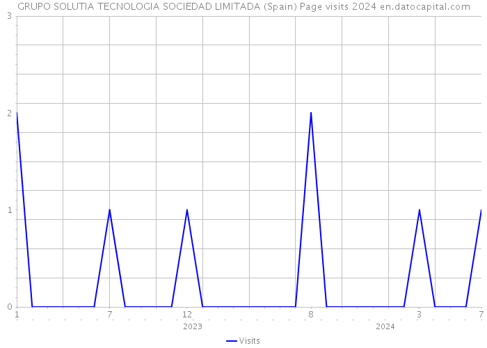 GRUPO SOLUTIA TECNOLOGIA SOCIEDAD LIMITADA (Spain) Page visits 2024 