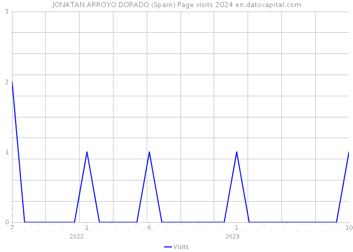 JONATAN ARROYO DORADO (Spain) Page visits 2024 