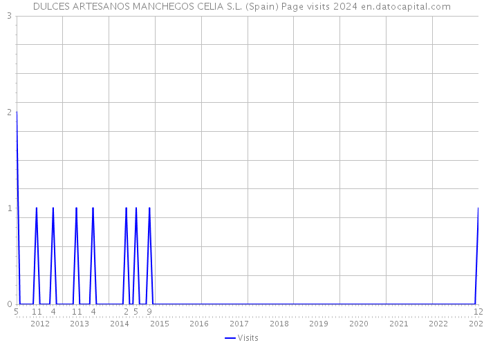 DULCES ARTESANOS MANCHEGOS CELIA S.L. (Spain) Page visits 2024 