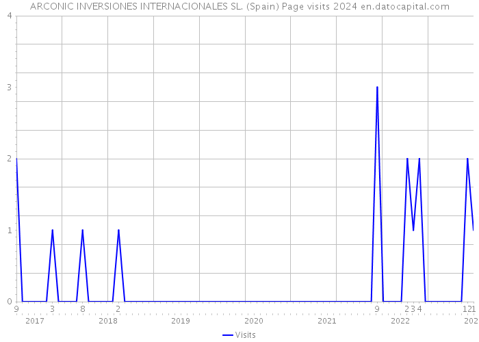 ARCONIC INVERSIONES INTERNACIONALES SL. (Spain) Page visits 2024 