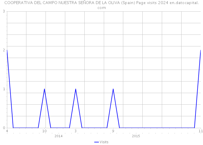 COOPERATIVA DEL CAMPO NUESTRA SEÑORA DE LA OLIVA (Spain) Page visits 2024 