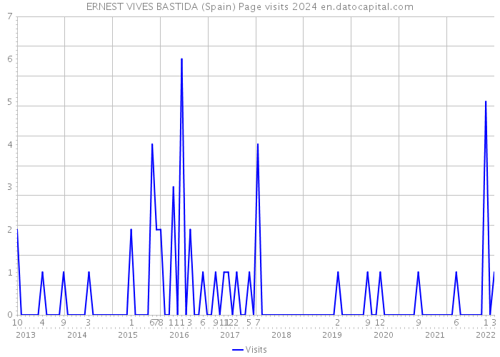 ERNEST VIVES BASTIDA (Spain) Page visits 2024 