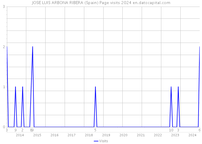 JOSE LUIS ARBONA RIBERA (Spain) Page visits 2024 