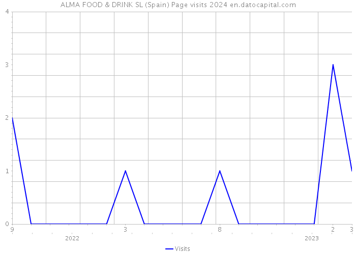 ALMA FOOD & DRINK SL (Spain) Page visits 2024 