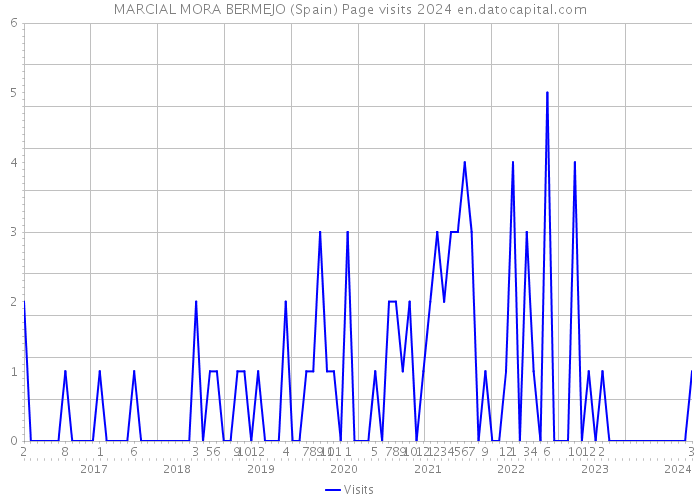 MARCIAL MORA BERMEJO (Spain) Page visits 2024 