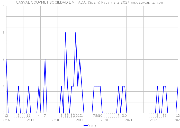 CASVAL GOURMET SOCIEDAD LIMITADA. (Spain) Page visits 2024 