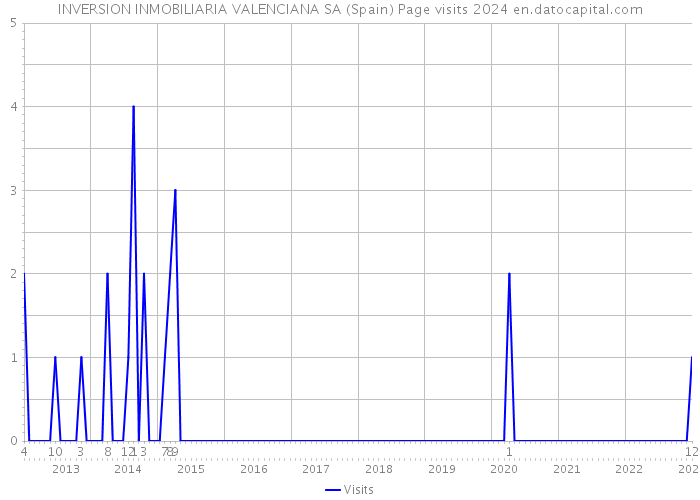 INVERSION INMOBILIARIA VALENCIANA SA (Spain) Page visits 2024 