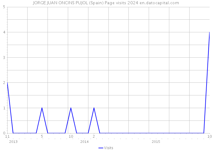 JORGE JUAN ONCINS PUJOL (Spain) Page visits 2024 