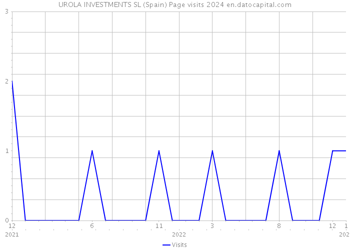 UROLA INVESTMENTS SL (Spain) Page visits 2024 