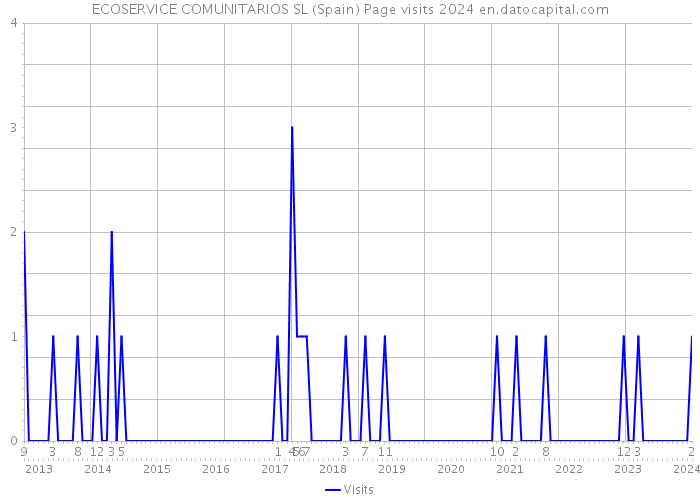 ECOSERVICE COMUNITARIOS SL (Spain) Page visits 2024 