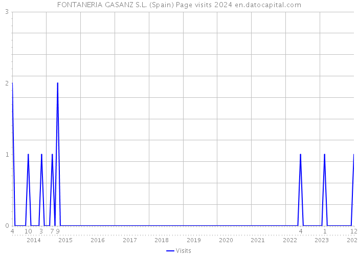 FONTANERIA GASANZ S.L. (Spain) Page visits 2024 