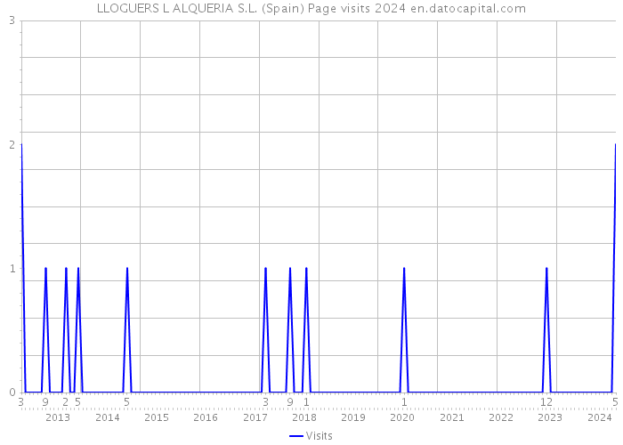 LLOGUERS L ALQUERIA S.L. (Spain) Page visits 2024 