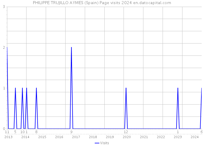 PHILIPPE TRUJILLO AYMES (Spain) Page visits 2024 