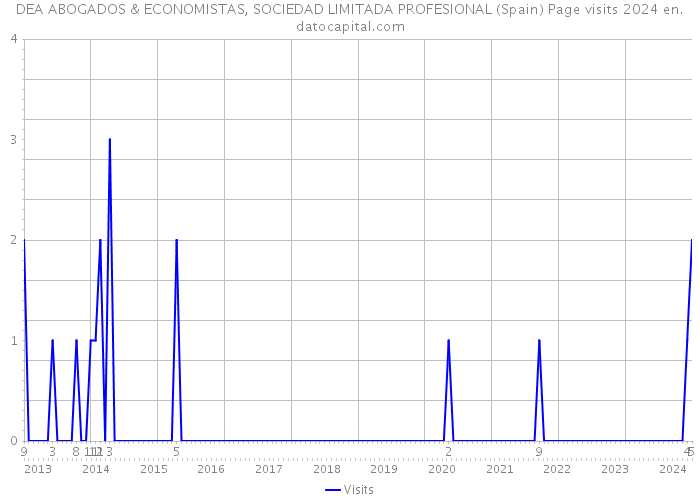 DEA ABOGADOS & ECONOMISTAS, SOCIEDAD LIMITADA PROFESIONAL (Spain) Page visits 2024 