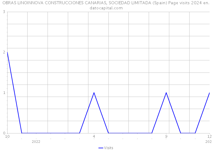 OBRAS LINOINNOVA CONSTRUCCIONES CANARIAS, SOCIEDAD LIMITADA (Spain) Page visits 2024 