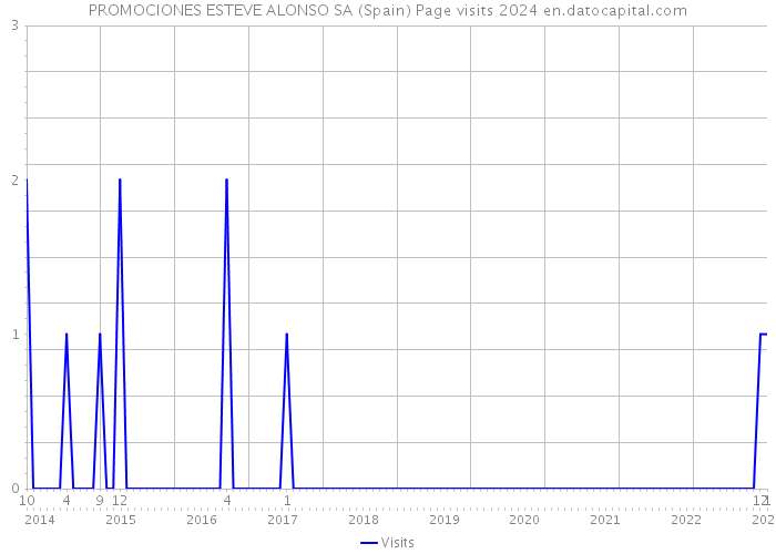 PROMOCIONES ESTEVE ALONSO SA (Spain) Page visits 2024 