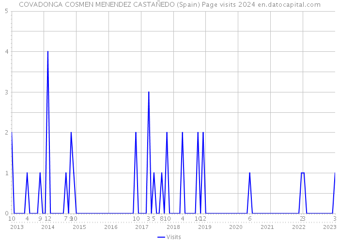 COVADONGA COSMEN MENENDEZ CASTAÑEDO (Spain) Page visits 2024 