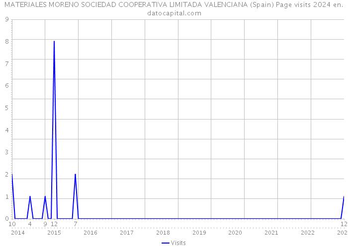 MATERIALES MORENO SOCIEDAD COOPERATIVA LIMITADA VALENCIANA (Spain) Page visits 2024 