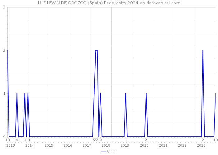 LUZ LEWIN DE OROZCO (Spain) Page visits 2024 