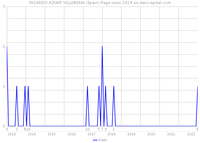 RICARDO AZNAR VILLABONA (Spain) Page visits 2024 